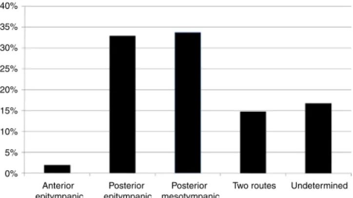 Figure 1 Prevalence of cholesteatomas according to their growth pattern.