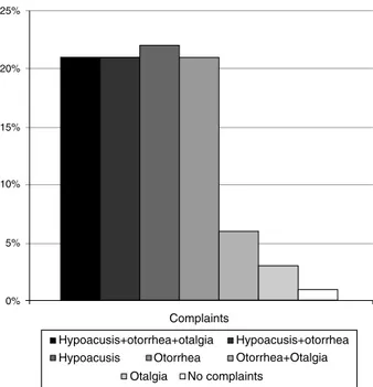 Figure 2 Frequency of the principle complaints of patients with cholesteatoma at the time of first evaluation.