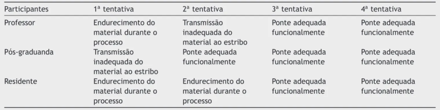 Tabela 1 Procedimentos efetuados