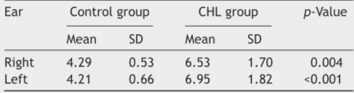Table 2 Comparison of the GIN threshold (ms) between the control and Conductive Hearing Loss (CHL) groups.