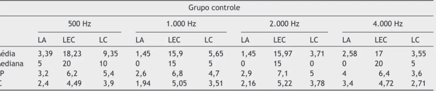 Tabela 2 Medidas descritivas dos limiares auditivos tonais (LA), eletrofisiológicos (LEC) e comportamentais (LC) obtidos para o grupo controle por frequência