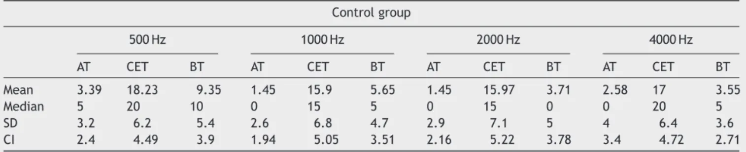 Table 2 Descriptive measures of auditory, electrophysiological, and behavioral thresholds obtained for control group by frequency.