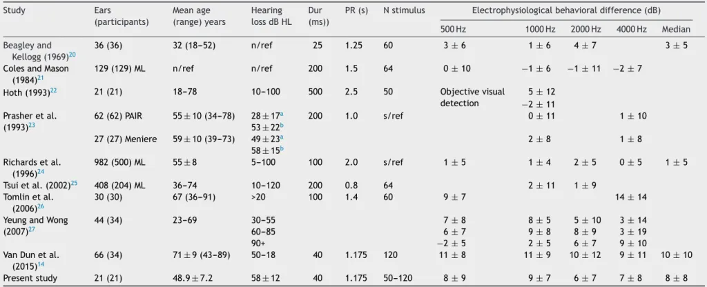 Table 4 Overview of studies performed with adults with hearing loss for behavioral auditory threshold assessment using CAEP.