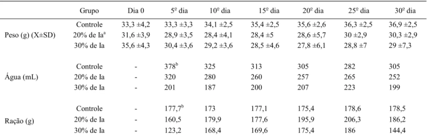 Tabela 1 - Peso e consumo de ração e água dos camundongos dos grupos experimentais e controle durante o período experimental.