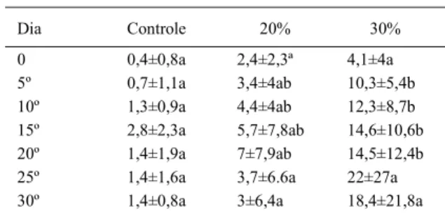 Tabela 3 - Média e desvio padrão dos tempos de permanência no teste de suspensão em fio dos camundongos dos grupos experimentais e controle.