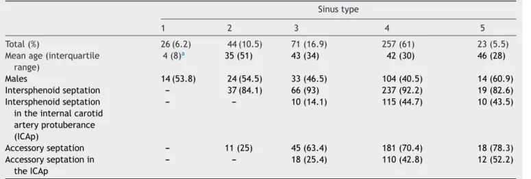 Table 1 Intersphenoid and accessory septations by sinus type.