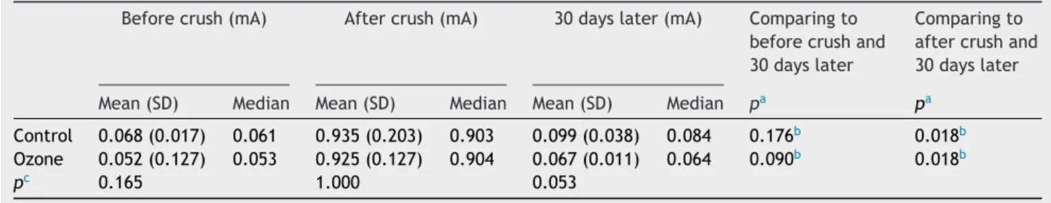 Table 1 Comparison of facial nerve stimulation thresholds before and after crushing and 30 days later.