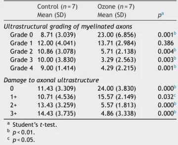 Table 3 Comparison of histopathology variations in the facial nerve between ozone and saline groups after 30 days via electron microscope.
