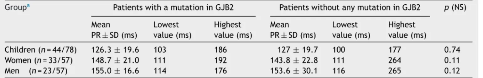Table 4 presents inter-group differences in QRS complex; and Table 5 presents inter-group differences in QTc interval.