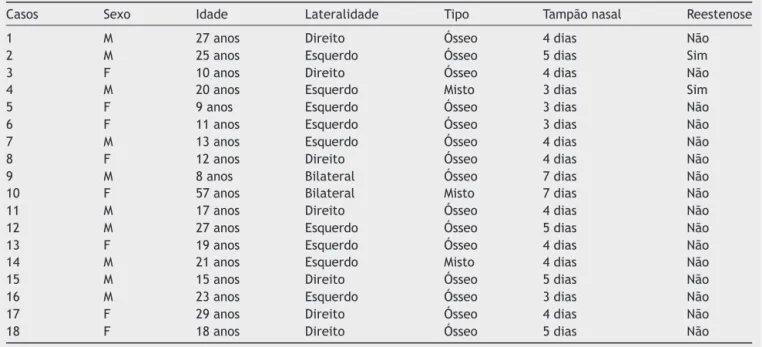 Tabela 1 Características clínicas dos pacientes