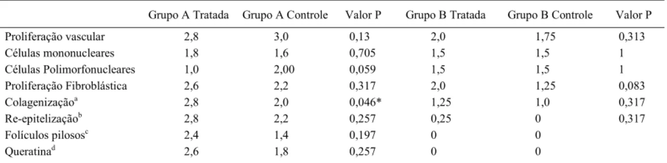 Tabela 2 - Valores médios dos achados histopatológicos dos animais tratados com eletroestimulação ou controle durante 15 dias (grupo A ) e dos animais tratados com eletroestimulação ou controle durante 08 dias (grupo B)