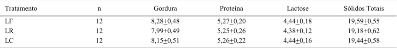 tabela 3. Houve diferença signiﬁ cativa (P&lt;0,05) entre  os tratamentos aplicados ao leite (LF, LR, LC) para os  valores de pH e acidez titulável do soro obtido