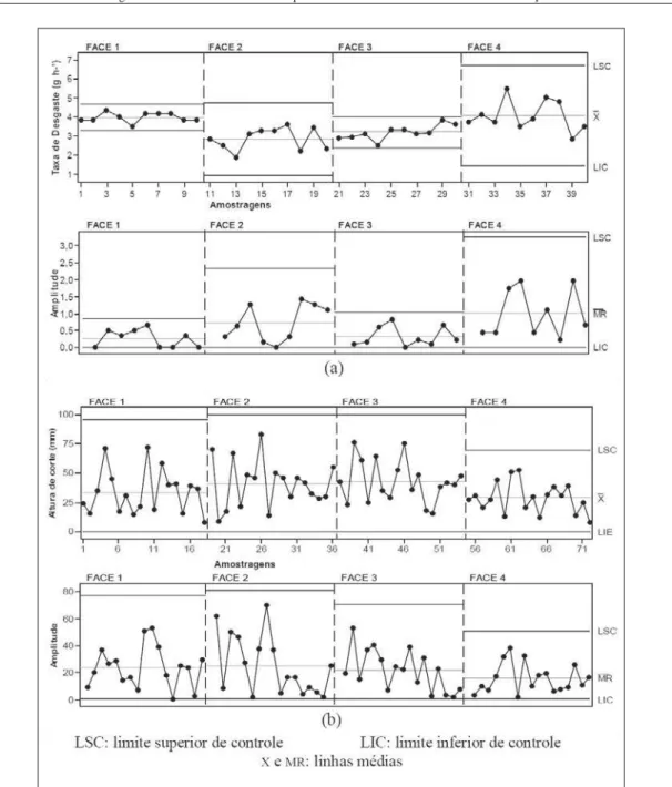 Figura 1 - Cartas de controle para a taxa de desgaste das facas (a) e altura do corte basal (b), operando em  cada face de corte na colheita mecanizada de cana-de-açúcar