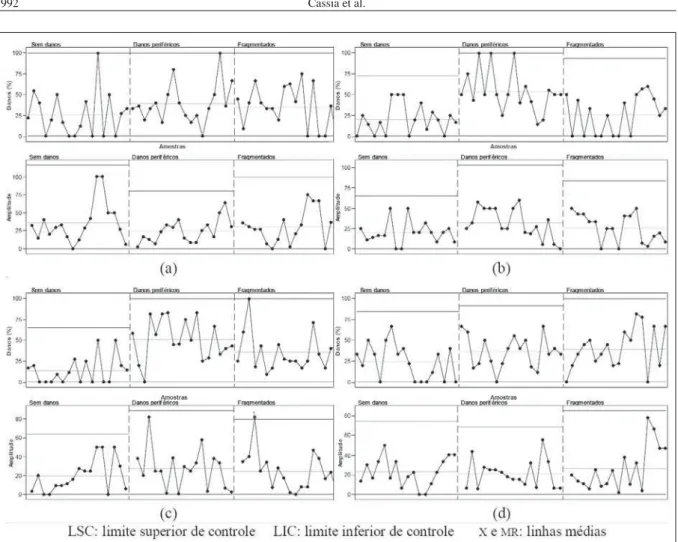 Figura 2 - Cartas de controle para a porcentagem de danos às soqueiras classifi cados em sem danos, danos periféricos e fragmentados, pelas  faces das facas do corte basal: face 1 (a), face 2 (b), face 3 (c) e face 4 (d).