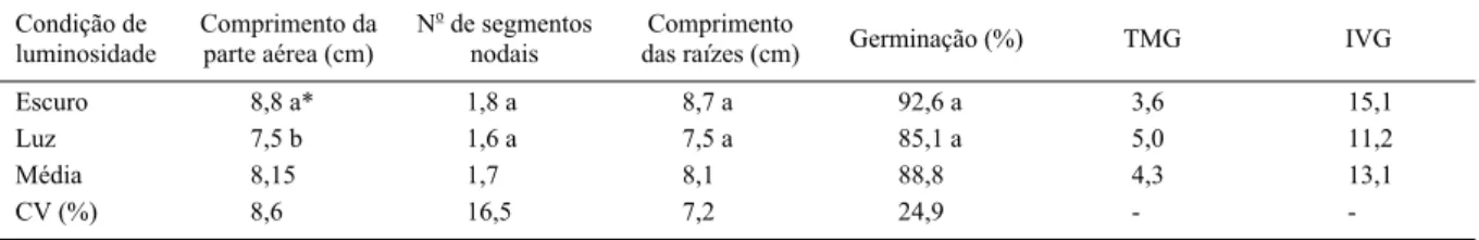 Tabela 3 - Comprimento da parte aérea, número de segmentos nodais, comprimento total das raízes, porcentagem de germinação, tempo médio de germinação (TMG) e índice de velocidade de germinação (IVG) de plantas de grápia aos 15 dias de avaliação