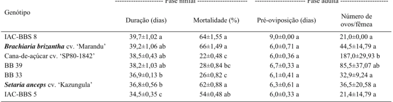 Tabela 1 - Médias (± erro padrão) de duração e mortalidade da fase ninfal, e período de pré-oviposição e número de ovos por fêmea de