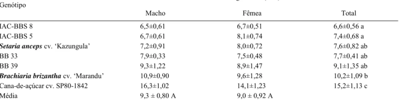 Tabela 2 - Médias (± erro padrão) de longevidade de adultos de Mahanarva fimbriolata, criada em sete gramíneas (T=25±1ºC; UR=70±10%; fotofase 14h).