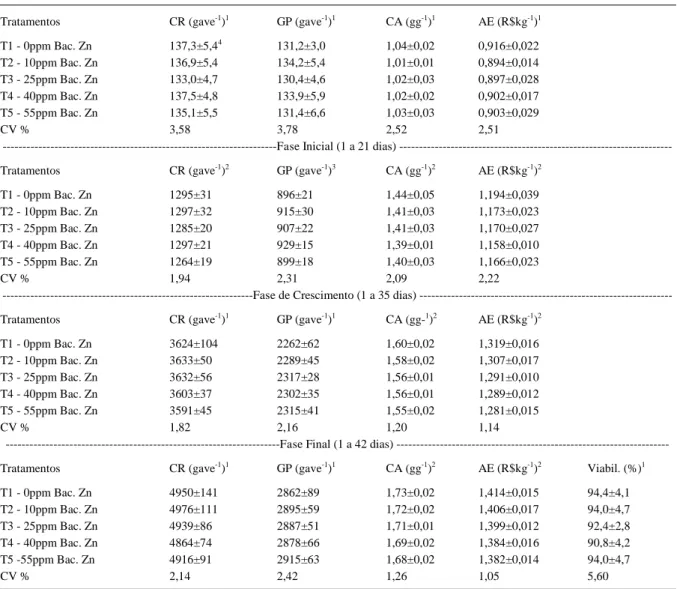 Tabela 2  -Consumo de ração (CR), ganho de peso (GP), conversão alimentar (CA), análise econômica (AE) e viabilidade (Viabil.) dos frangos de corte, nas fases de 1 a 7; 1 a 21; 1 a 35; 1 a 42 dias, submetidos às dietas contendo diferentes níveis de bacitra