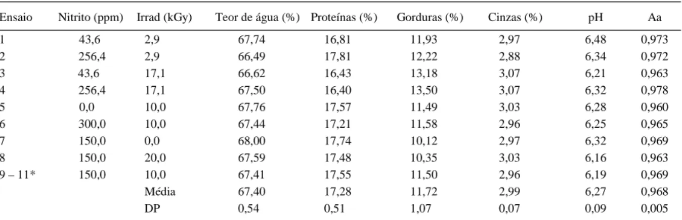 Tabela 1 - Parâmetros físico-químicos das mortadelas adicionadas de nitrito e irradiadas (Irrad) de acordo com o arranjo experimental.