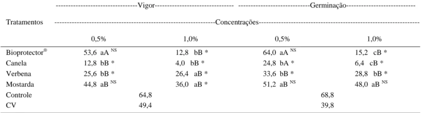 Tabela 3 - Vigor e Germinação das sementes de Brachiaria brizantha cv. Marandu (%) submetidas a tratamentos com óleos essenciais e o produto Bioprotector ® 