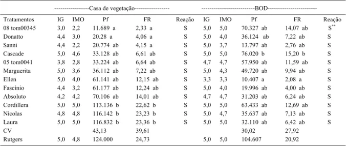 Tabela 1 - Índice de galhas (IG), índice de massa de ovos (IMO), população final (Pf) e fatores de reprodução de Meloidogyne enterolobii em Solanum lycopersicum  em ensaios conduzidos em casa de vegetação e estufa incubadora (BOD).