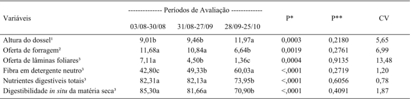 Tabela 1 - Características e composição química do pasto provenientes da simulação de pastejo nos diferentes períodos de avaliação do azevém.