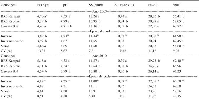 Tabela 1 - Firmeza de polpa (FP) (Kgf), pH, sólidos solúveis (SS) (°brix), acidez titulável (AT) (% de ácido cítrico), relação SS/AT e coloração (°hue) de pêssegos submetidos a diferentes épocas de poda