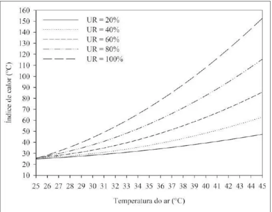 Figura 1 - Curvas teóricas do Índice de Calor versus Temperatura para as umidades relativas de 20, 40, 60, 80  e 100%, segundo Steadman (1979).