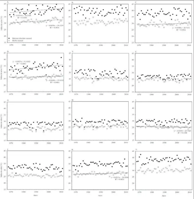 Figura 2 - Séries históricas do Índice de Calor (valor máximo absoluto e média) nos meses de janeiro (A), fevereiro (B), março (C), abril  (D), maio (E), junho (F), julho (G), agosto (H), setembro (I), outubro (J), novembro (K) e dezembro (L), para o horár