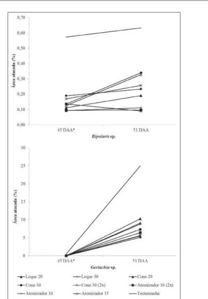Figura 1 - Severidade (%) de Bipolarissp.e Gerlachia sp. em folha  bandeira aos 45 e 51 dias após a aplicação (DDA*) dos  tratamentos na cultura de arroz irrigado, cv