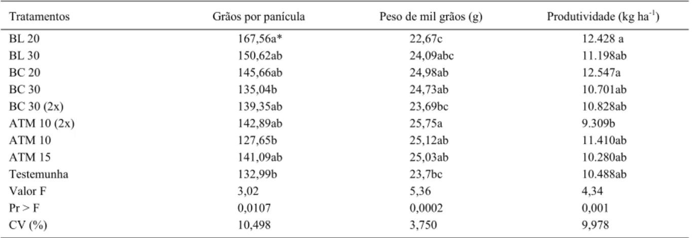 Tabela 1 - Parâmetros de produtividade de arroz irrigado cv ‘Puitá Inta CL’ com a aplicação da mistura de fungicidas Azoxistrobina + Difenoconazol por meio de diferentes equipamentos e taxas de aplicação