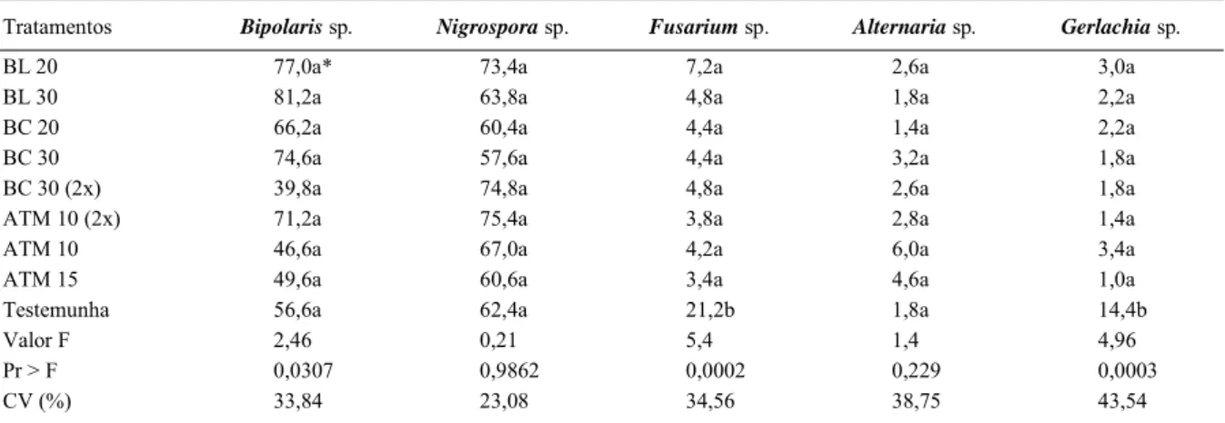 Tabela 3 - Incidência de patógenos em grãos de arroz oriundos das parcelas tratadas com fungicida Azoxistrobina + Difenoconazol aplicados com diferentes taxas e equipamentos de aplicação