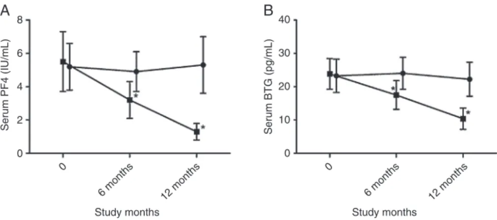 Figure 1 Serum PF4 and BTG protein expression decreased after 6 months’ SLIT compared with control group and baseline level with significance