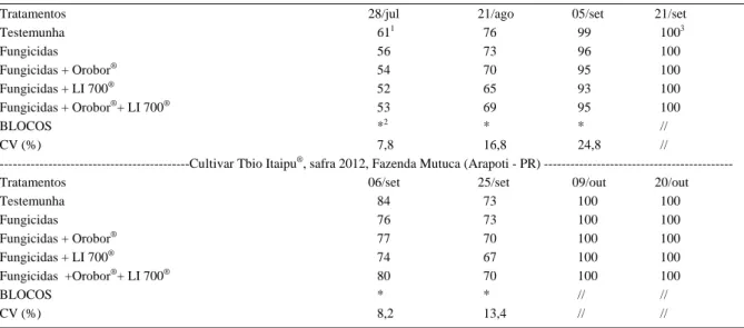 Tabela 1- Porcentagem da incidência de doenças da cultura do trigo (Triticum aestivum L.) controladas pela aplicação de fungicidas sem e com adjuvantes.