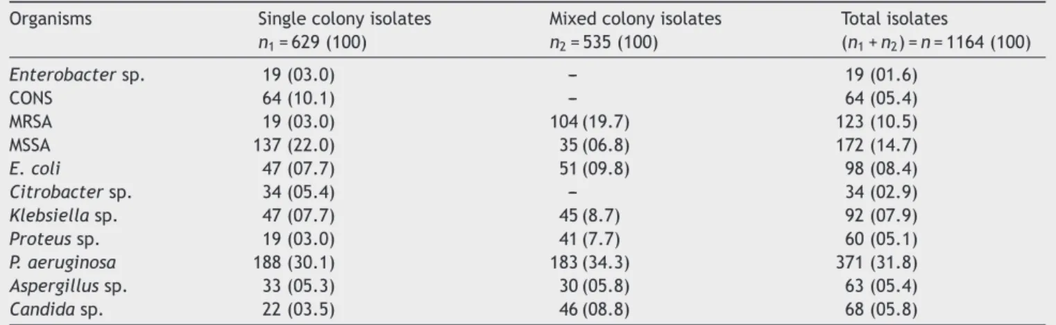 Table 1 Growth of bacteria and fungi in cultures of ear discharge samples of OPD patients with CSOM as single colony and mixed colonies.