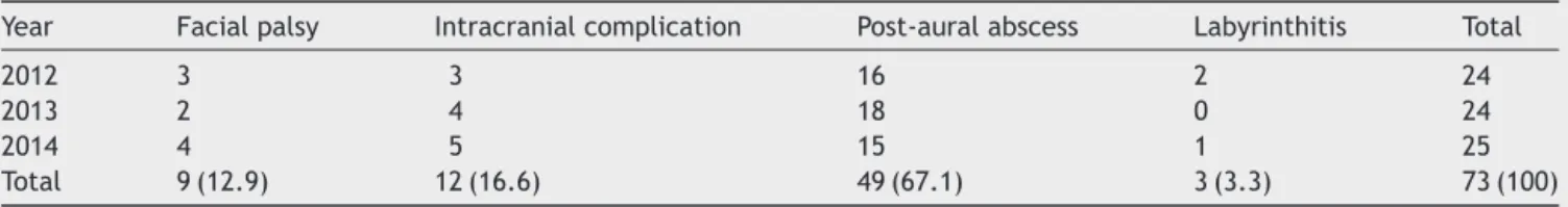 Table 3 Numbers of patients with complications as comorbidities causing CSOM in 3 years.