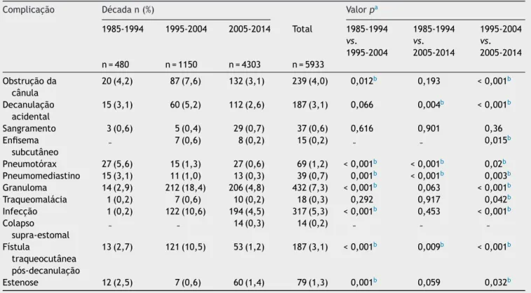 Tabela 4 Complicac ¸ões em crianc ¸as que receberam uma traqueostomia entre 1985 e 1994, 1995 e 2004 e 2005 e 2014