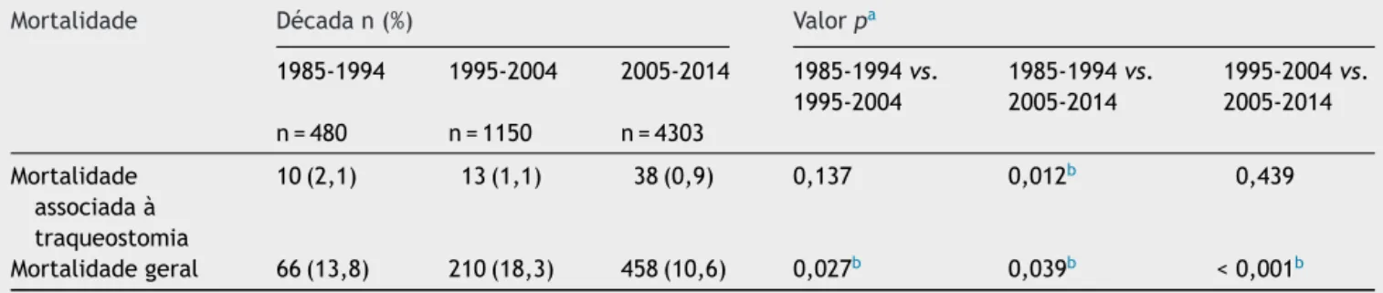 Tabela 5 Mortalidade em crianc ¸as que receberam uma traqueostomia entre 1985 e 1994, 1995 e 2004 e 2005 e 2014