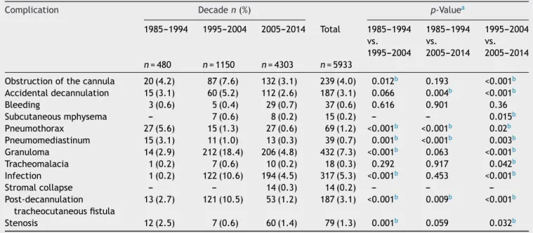 Table 4 Complications in children who received a tracheostomy between 1985 and 1994, between 1995 and 2004, and between 2005 and 2014.