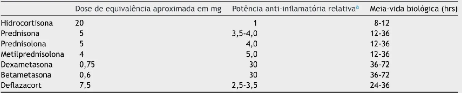 Tabela 11 Equivalência, potência anti-inflamatória e meia vida dos corticosteroides