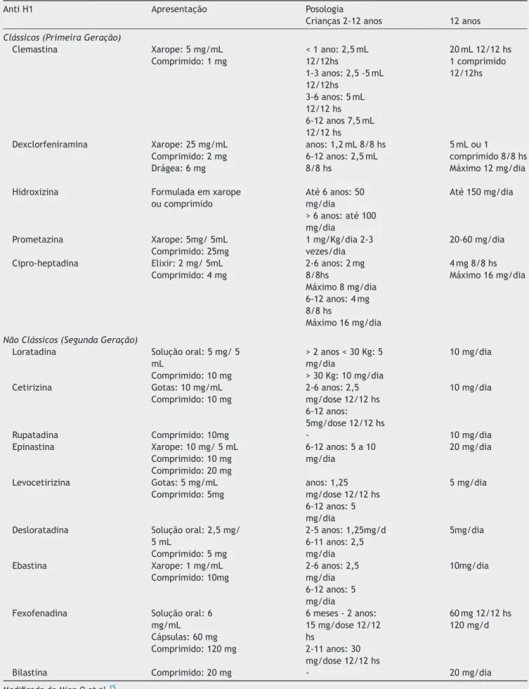 Tabela 6 Apresentac ¸ão e posologia dos anti-histamínicos