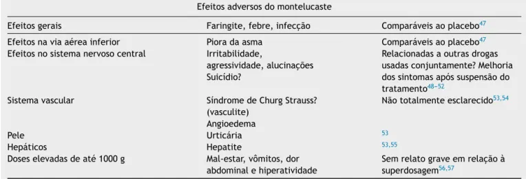 Tabela 10 Efeitos colaterais dos antileucotrienos 48---59