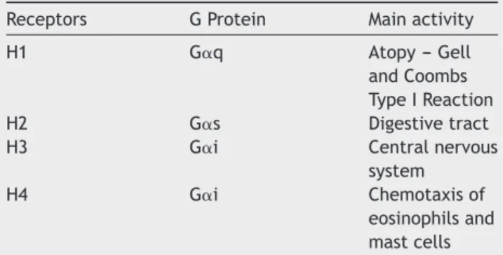 Table 1 Antihistamines and histamine receptors.