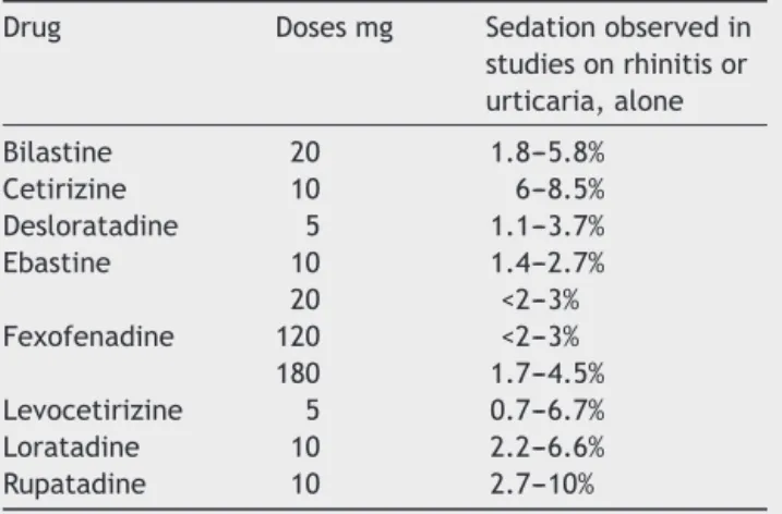 Table 2 Second-generation antihistamines and effects on the central nervous system.