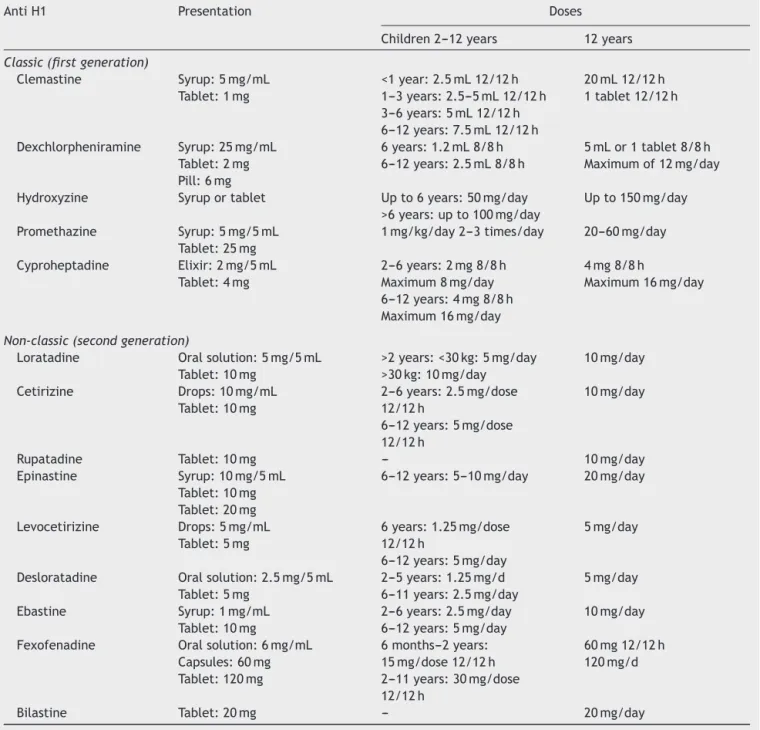 Table 6 Antihistamine presentation and doses.