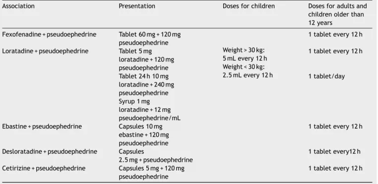Table 9 Association of second-generation antihistamines with oral decongestants. 1