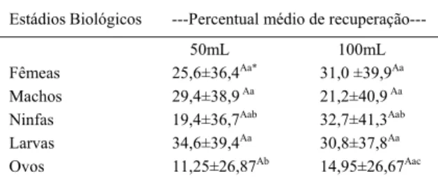 Tabela 2 - Percentual médio de recuperação de diferentes estádios biológicos de Psoroptes cuniculi, em caprinos, obtido através da técnica do jato de água com 50 e 100mL