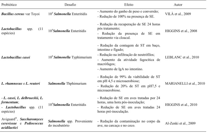Tabela 4 - Ação dos probióticos sobre Salmonella spp.