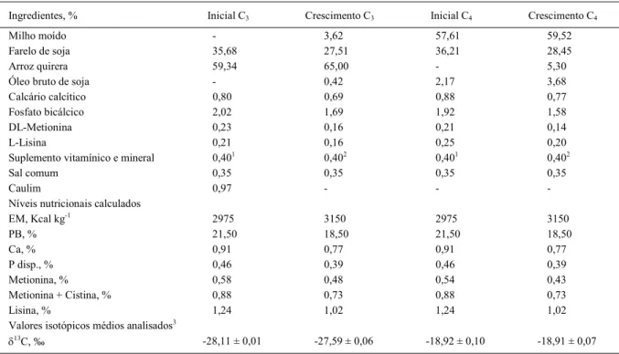 Tabela 1 - Composição percentual, níveis nutricionais calculados e valores isotópicos das dietas experimentais.