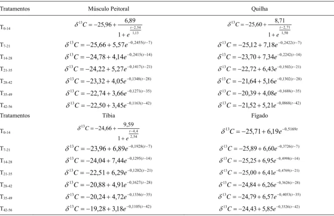 Tabela 2 - Equações exponenciais das diluições isotópicas em função do tempo do músculo peitoral, da quilha, da tíbia e do fígado